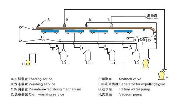 帶式壓濾機結構