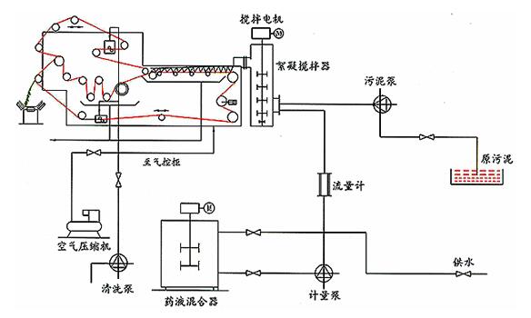 帶式壓濾機結構